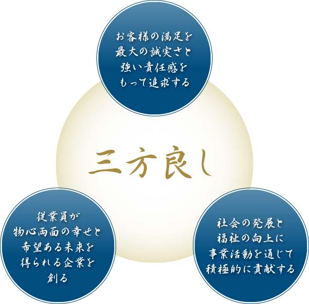 一、お客様の満足を、最大の誠実さと強い責任感をもって追求する
一、従業員が物心両面の幸せと希望ある未来を得られる企業を創る
一、社会の発展と福祉の向上に事業活動を通じて積極的に貢献する