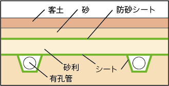 暗渠排水フィルター材（セパレーション）