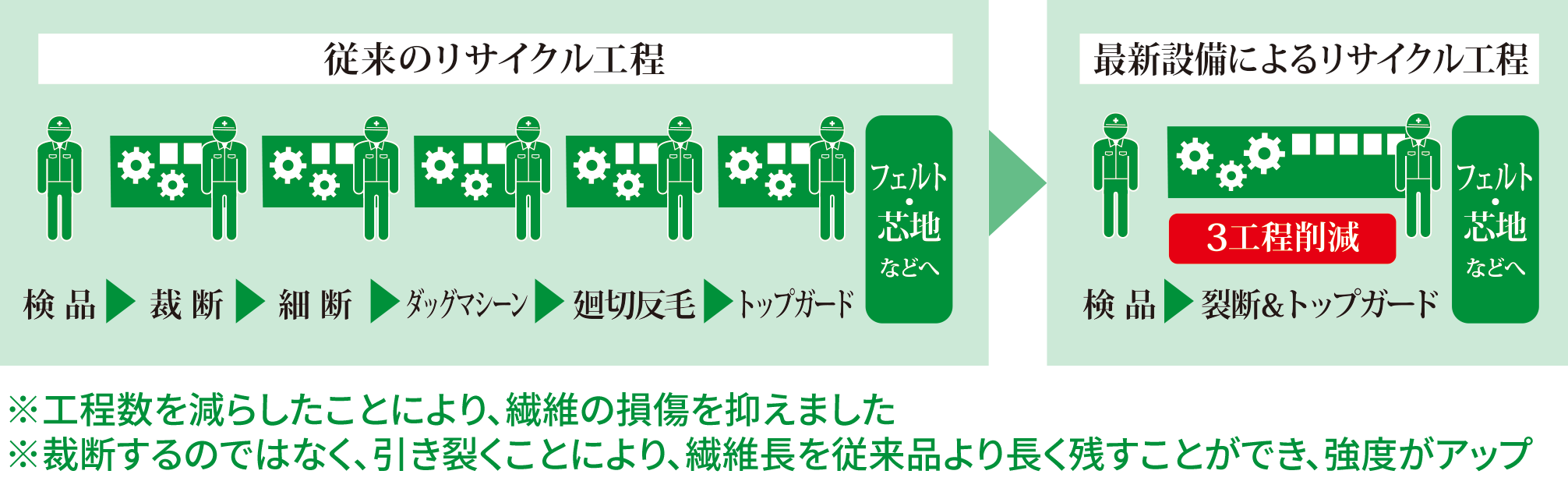 従来のリサイクル工程から最新設備によるリサイクル工程