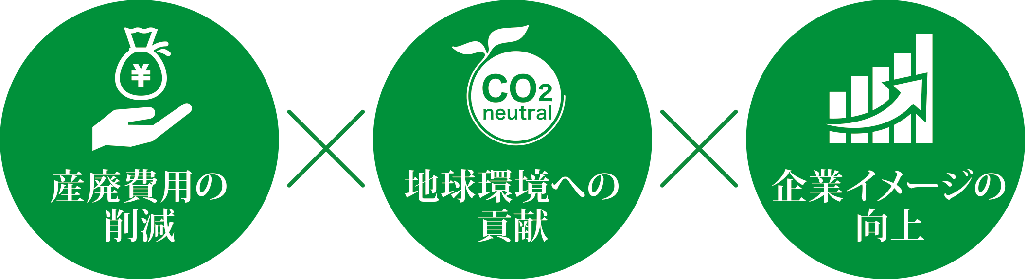 産廃費用の削減＆地球環境への貢献＆企業イメージの向上