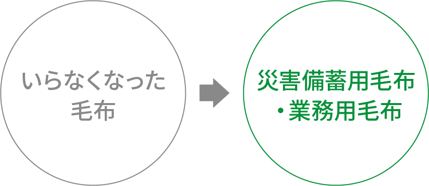 いらなくなった毛布から災害備蓄用毛布・業務用毛布