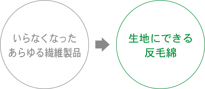 いらなくなったあらゆる繊維製品から生地にできる反毛綿